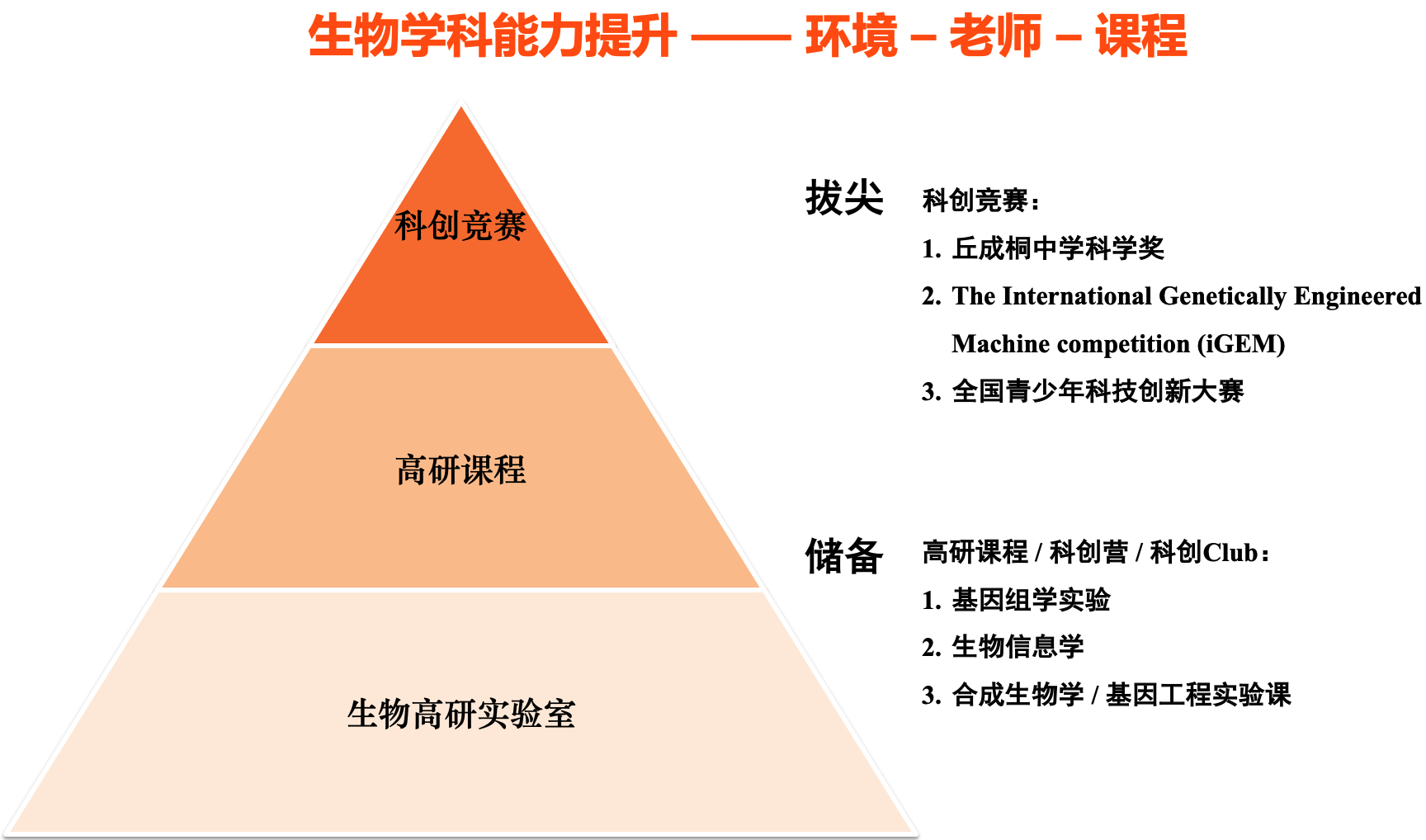 生物学科能力提升